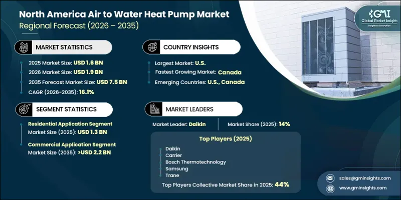 North America Air to Water Heat Pump Market - IMG1