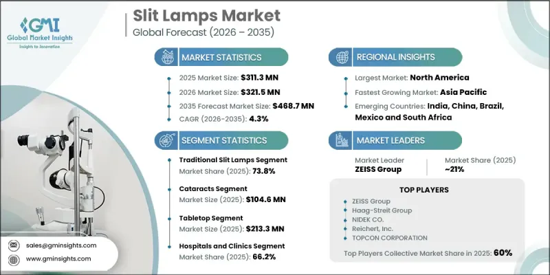 Slit Lamps Market - IMG1