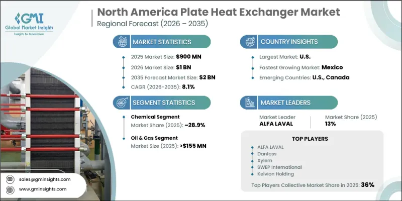 North America Plate Heat Exchanger Market - IMG1