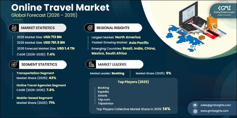 Online Travel Market - IMG1