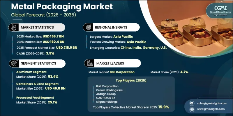 Metal Packaging Market - IMG1