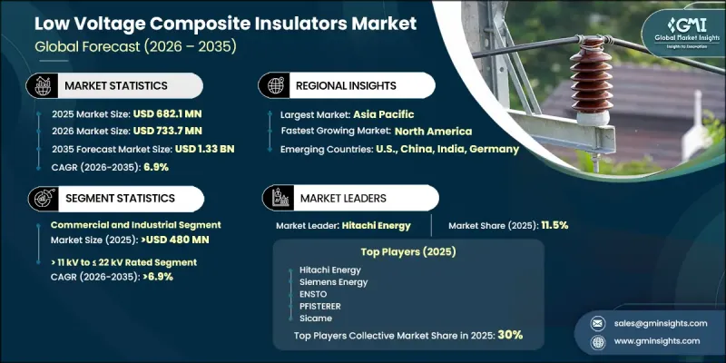 Low Voltage Composite Insulators Market - IMG1