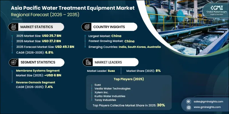 Asia Pacific Water Treatment Equipment Market - IMG1