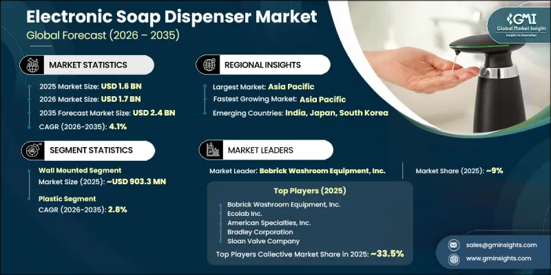 Electronic Soap Dispenser Market - IMG1