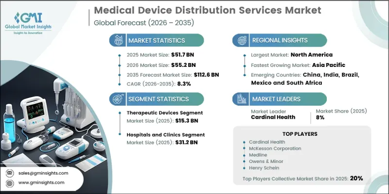 Medical Device Distribution Services Market - IMG1