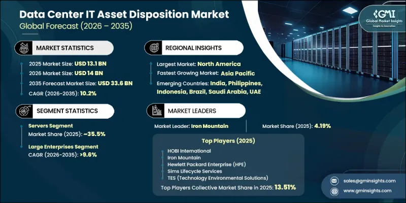 Data Center IT Asset Disposition Market - IMG1