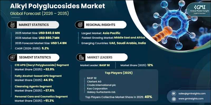 Alkyl Polyglucosides Market - IMG1