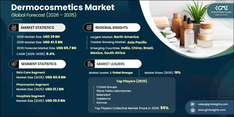 Dermocosmetics Market - IMG1