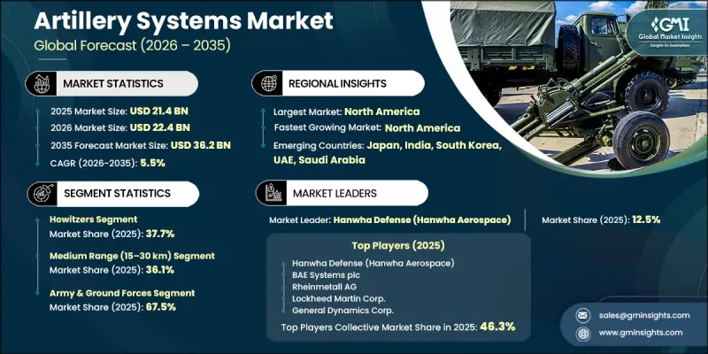 Artillery Systems Market - IMG1