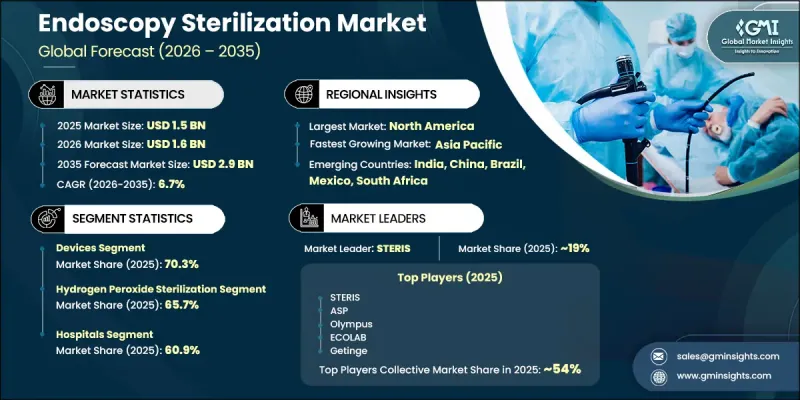 Endoscopy Sterilization Market - IMG1