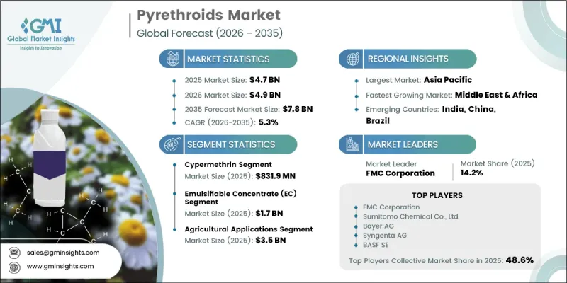 Pyrethroids Market - IMG1