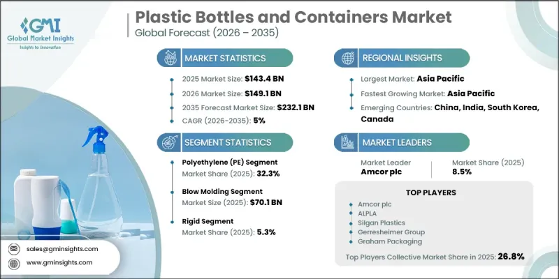 Plastic Bottles and Containers Market - IMG1