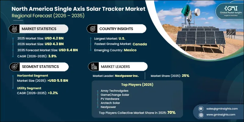 North America Single Axis Solar Tracker Market - IMG1