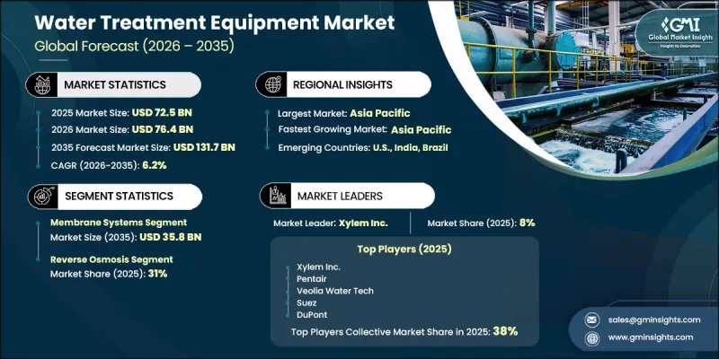 Water Treatment Equipment Market - IMG1