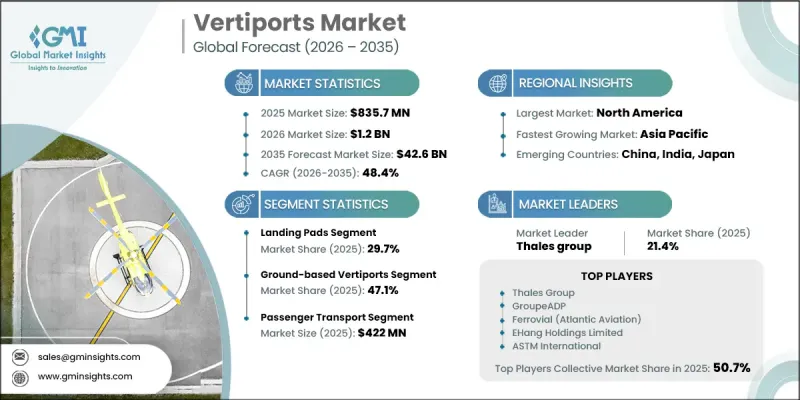 Vertiports Market - IMG1