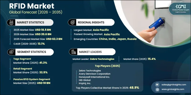 RFID Market - IMG1