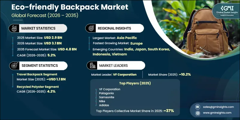 Eco-friendly Backpack Market - IMG1