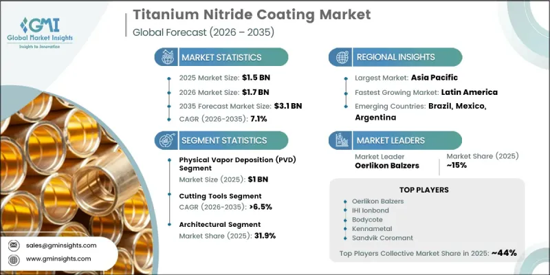 Titanium Nitride Coating Market - IMG1