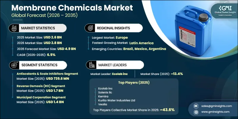 Membrane Chemicals Market - IMG1