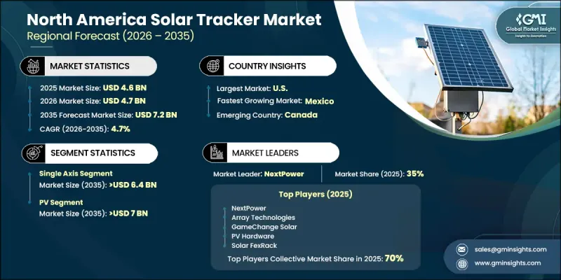 North America Solar Tracker Market - IMG1