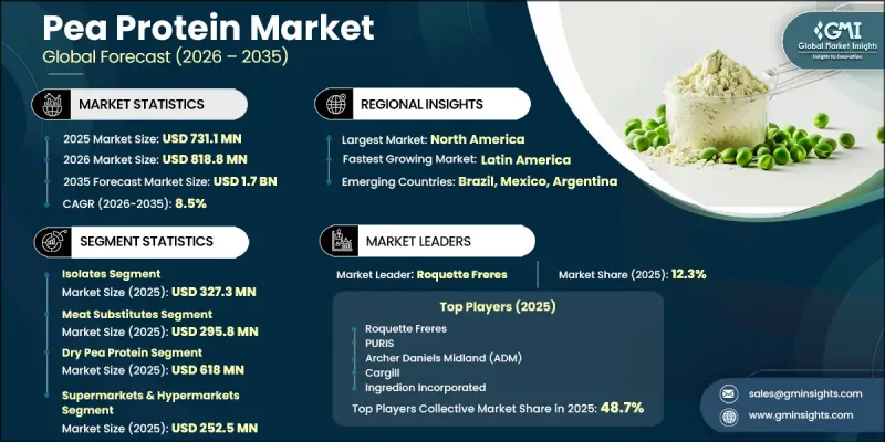 Pea Protein Market - IMG1