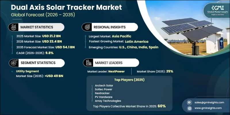 Dual Axis Solar Tracker Market - IMG1