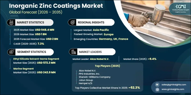 Inorganic Zinc Coatings Market - IMG1