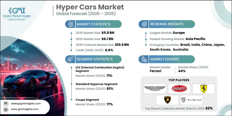Hyper Cars Market - IMG1