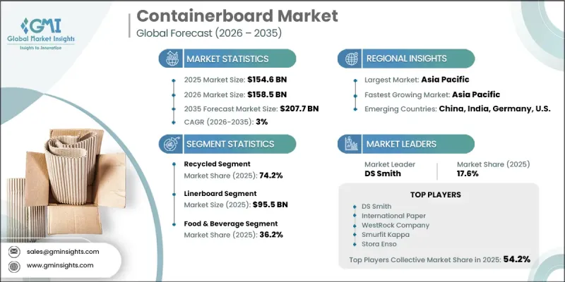 Containerboard Market - IMG1