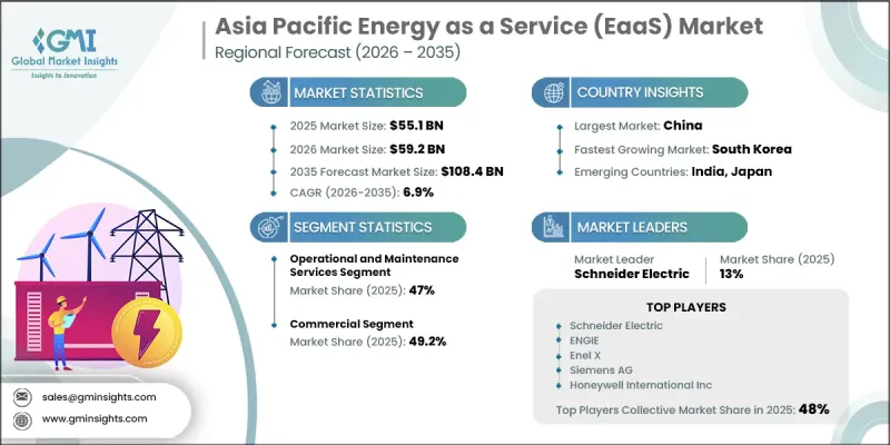 Asia Pacific Energy as a Service (EaaS) Market - IMG1