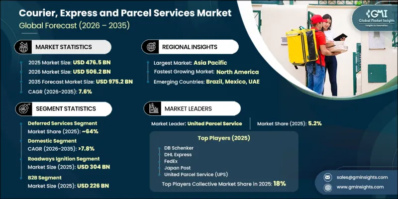Courier, Express and Parcel Services Market - IMG1