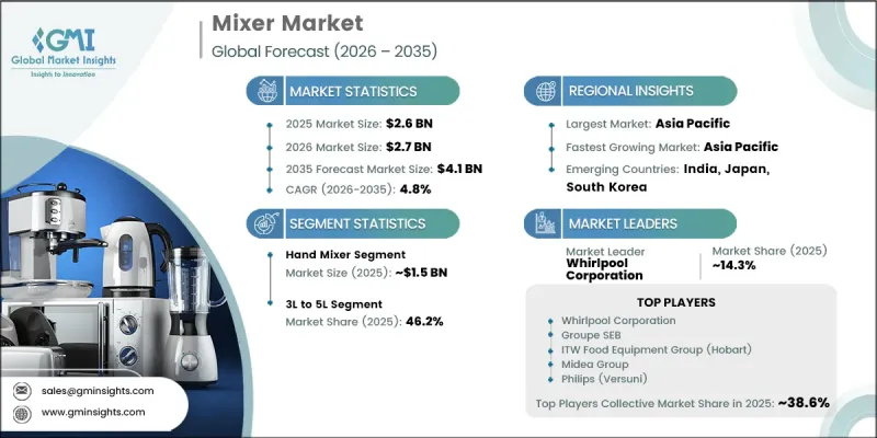 Mixer Market - IMG1