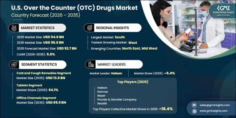 U.S. Over the Counter (OTC) Drugs Market - IMG1