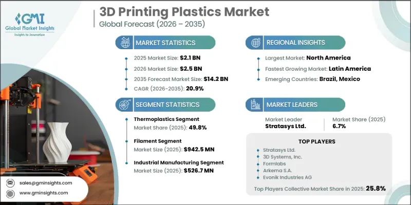 3D Printing Plastics Market - IMG1