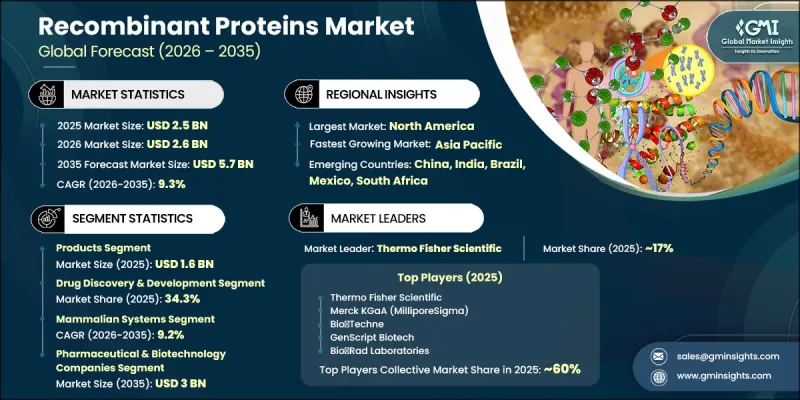 Recombinant Proteins Market - IMG1