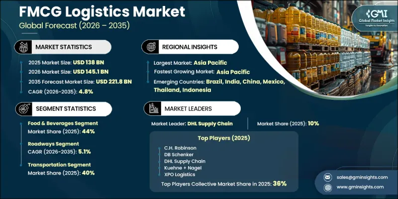 FMCG Logistics Market - IMG1