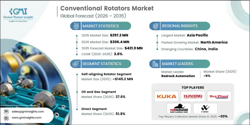 Conventional Rotators Market - IMG1