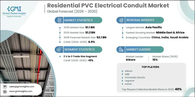 Residential PVC Electrical Conduit Market - IMG1