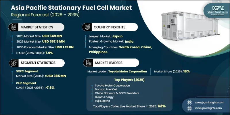 Asia Pacific Stationary Fuel Cell Market - IMG1
