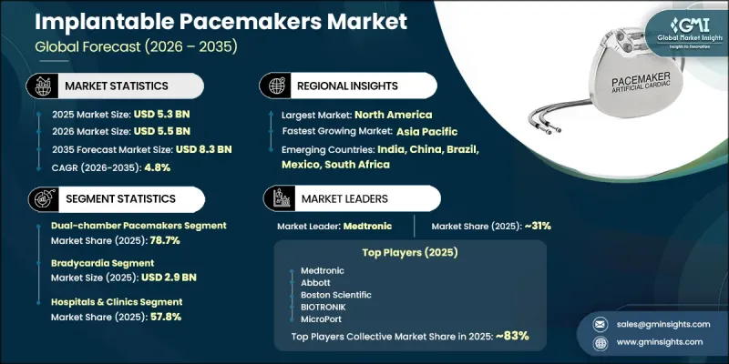 Implantable Pacemakers Market - IMG1