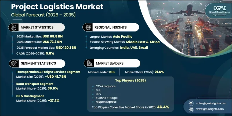 Project Logistics Market - IMG1