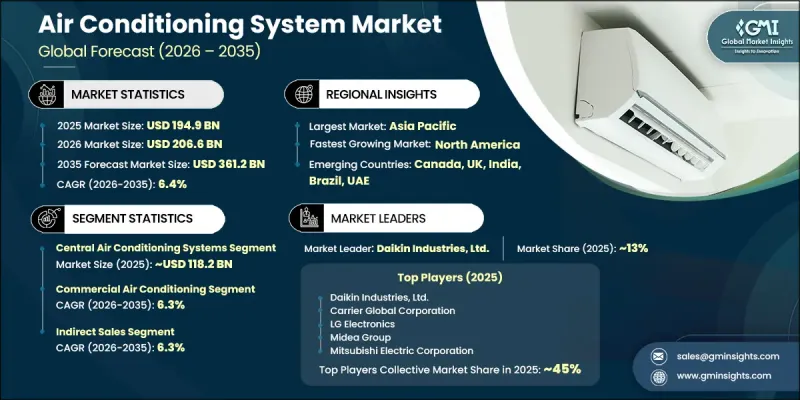 Air Conditioning System Market - IMG1