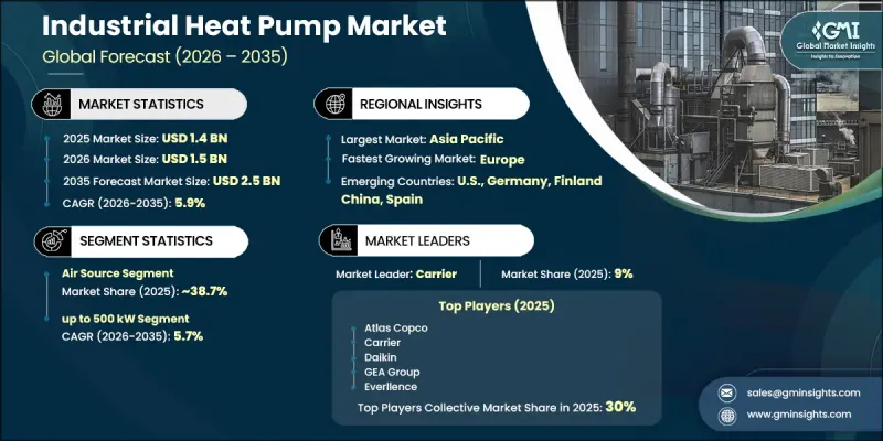 Industrial Heat Pump Market - IMG1