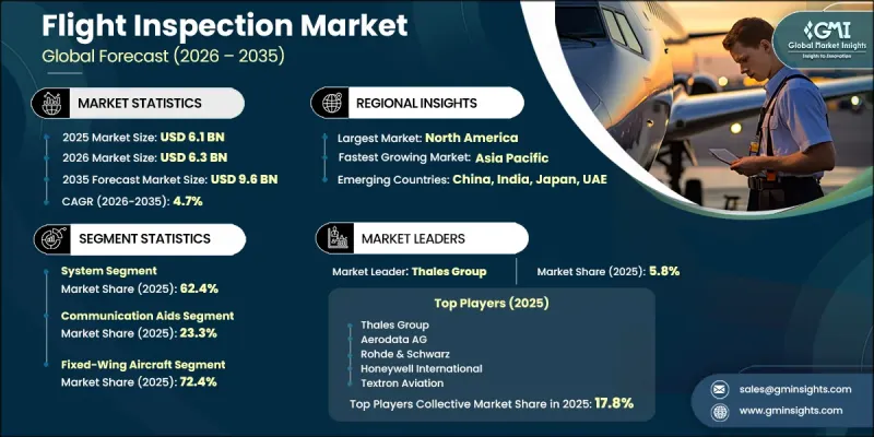 Flight Inspection Market - IMG1