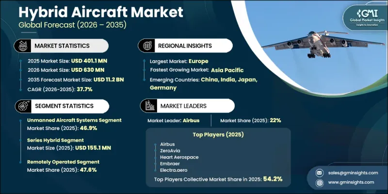 Hybrid Aircraft Market - IMG1