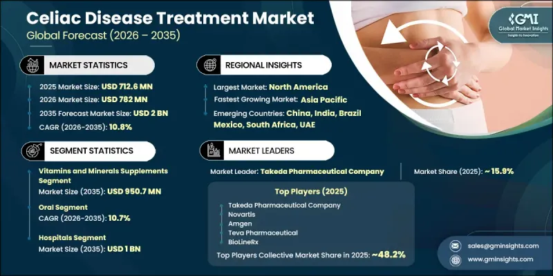 Celiac Disease Treatment Market - IMG1