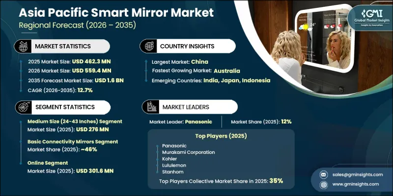 Asia Pacific Smart Mirror Market - IMG1
