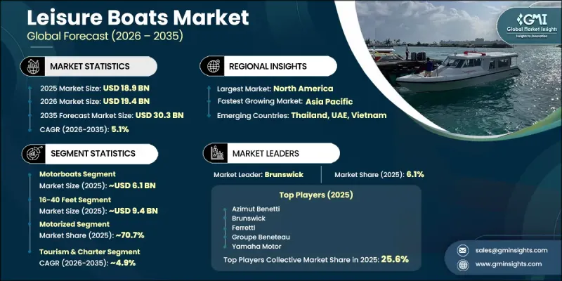 Leisure Boats Market - IMG1