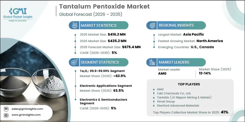 Tantalum Pentoxide Market - IMG1