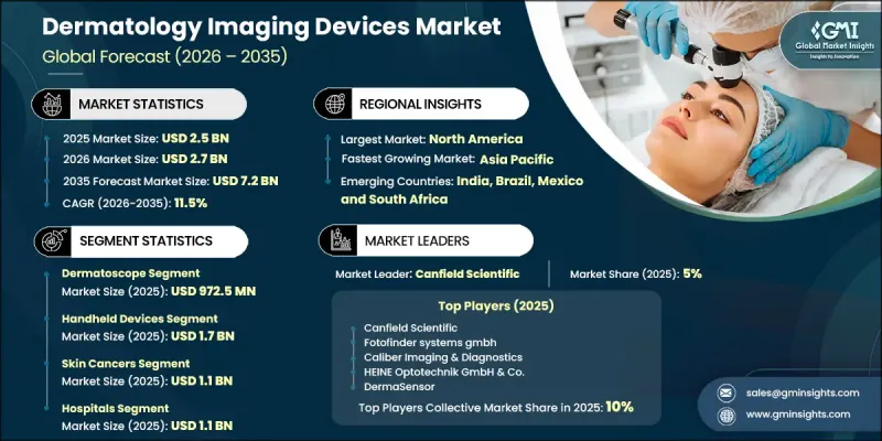 Dermatology Imaging Devices Market - IMG1